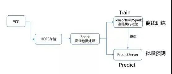 offline机器学习应用技术架构
