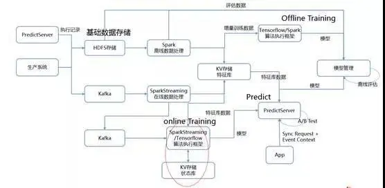 Online Learning机器学习应用技术架构
