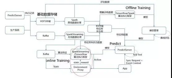 Online Learning(含RL)机器学习应用技术架构