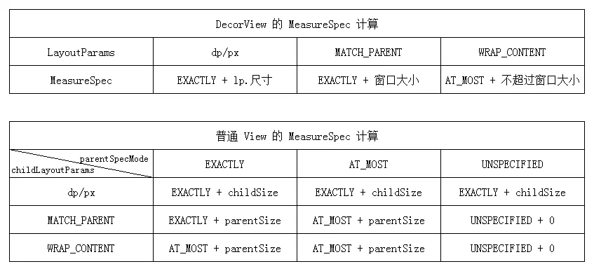 MeasureSpec 计算结果表