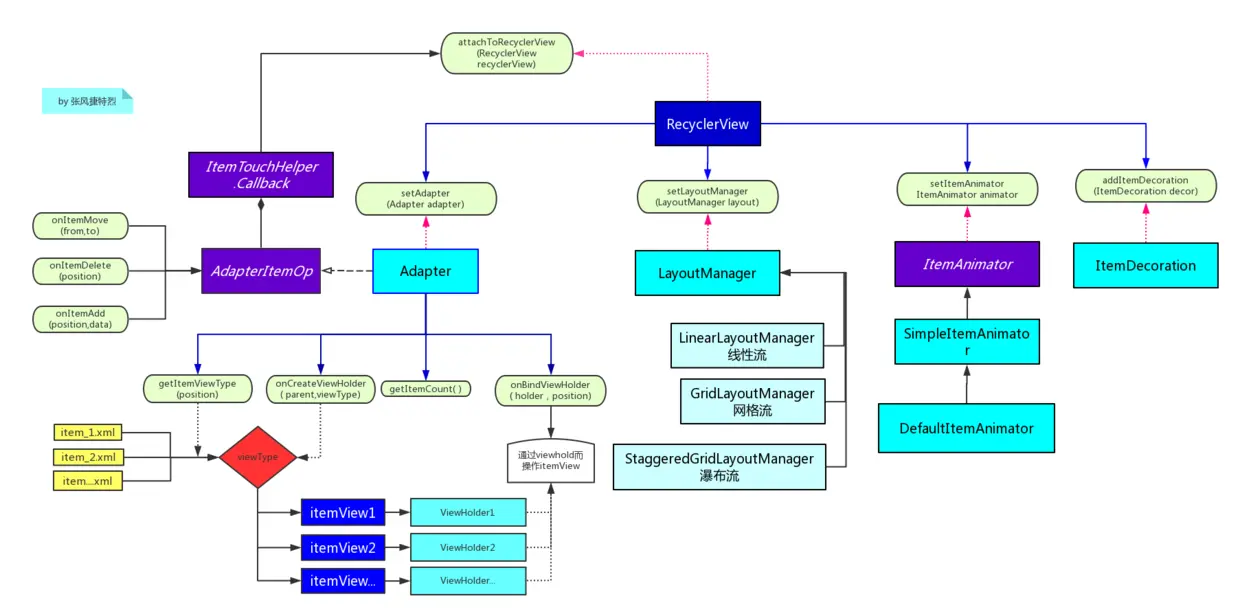 RecyclerView使用一览