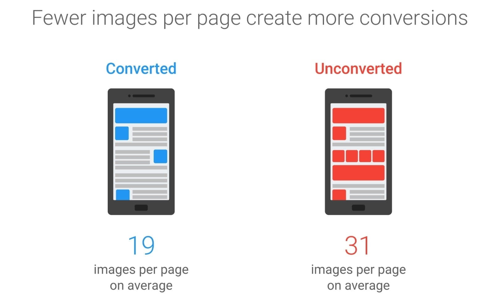 Per Soasta/Google research from 2016, images were the 2nd highest predictor of conversions with the best pages having 38% fewer images.