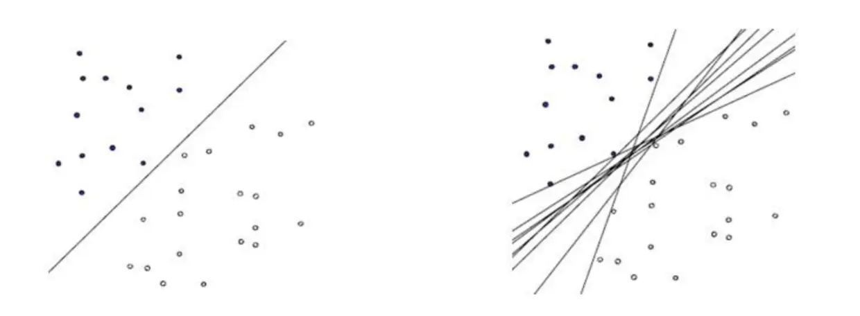 出一个划分超平面，让尽可能多的数据分布在这个平面的两侧