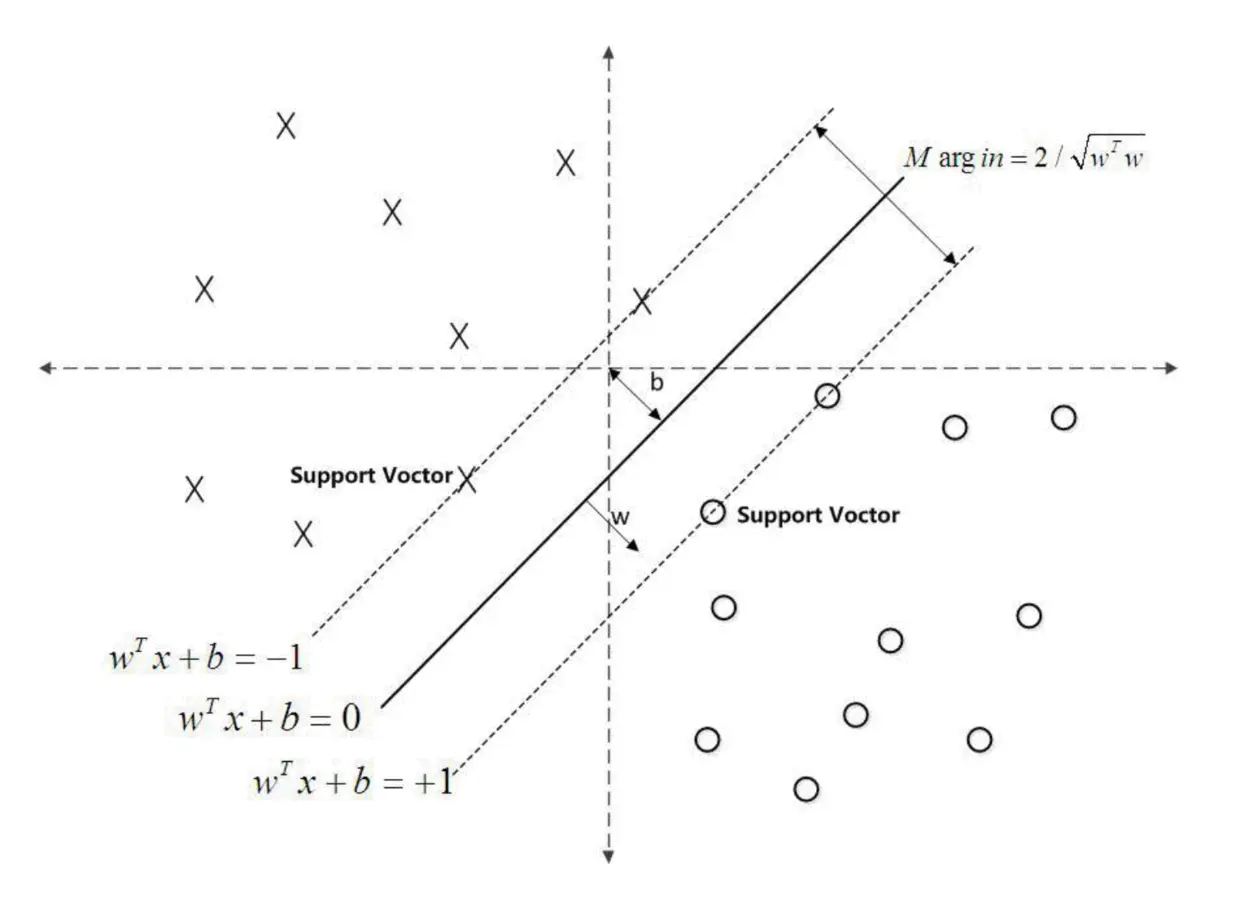 支持向量到超平面的距离 - 几何意义
