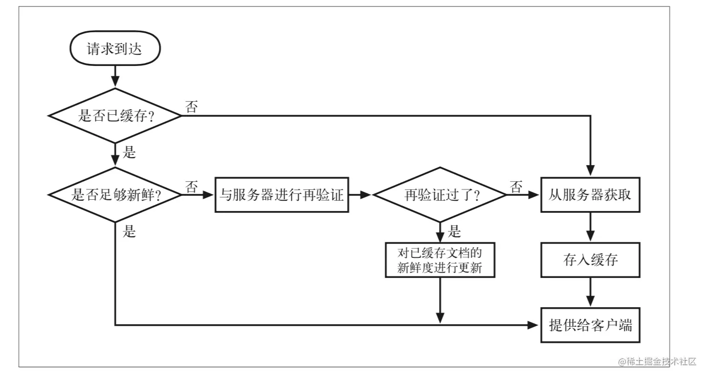 缓存的处理流程