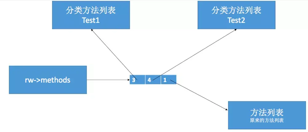 分类方法添加到对象方法列表中