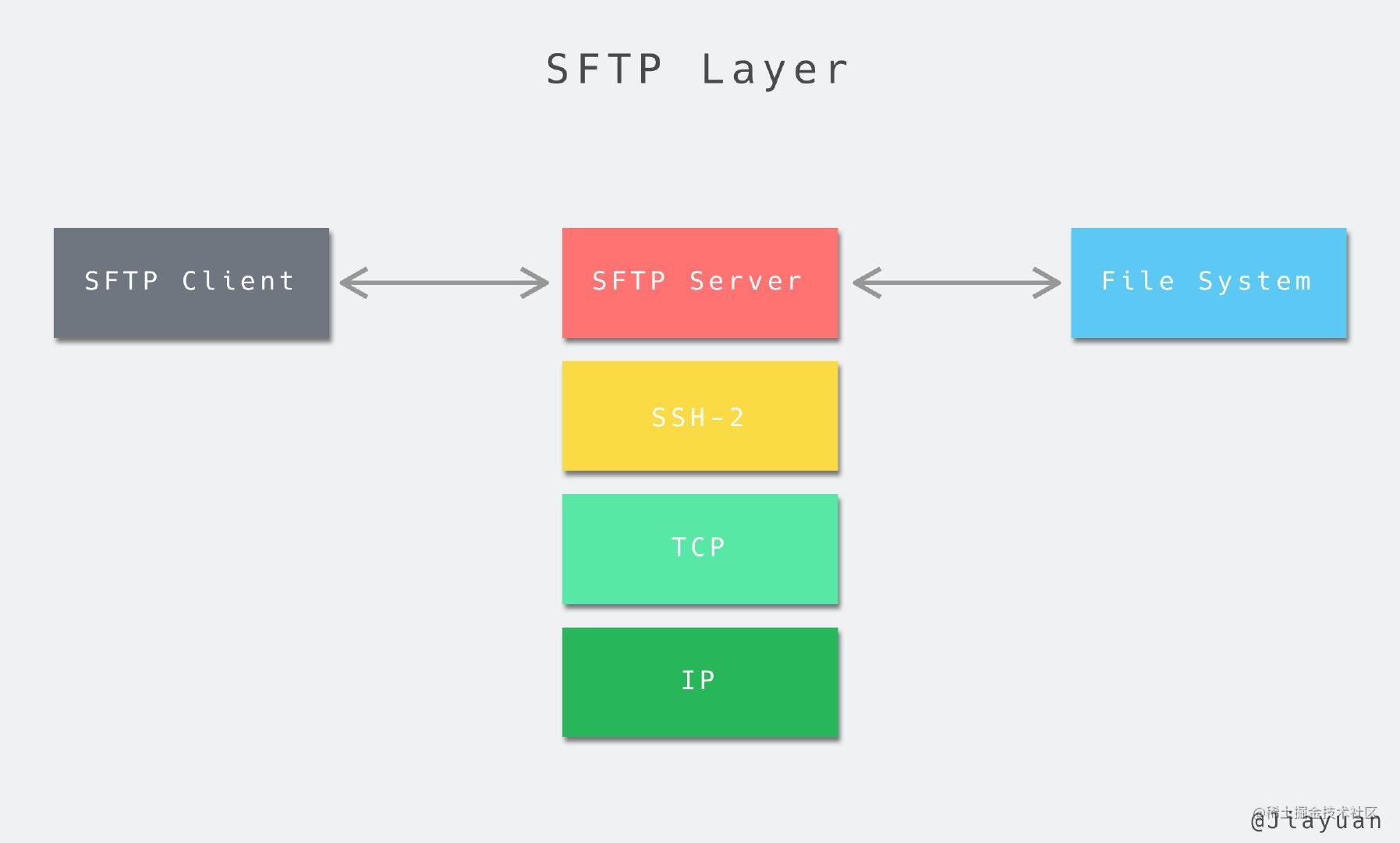 Linux sftp 