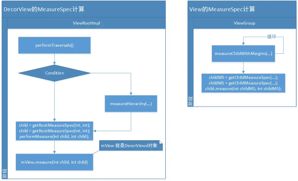 MeasureSpec 计算流程图