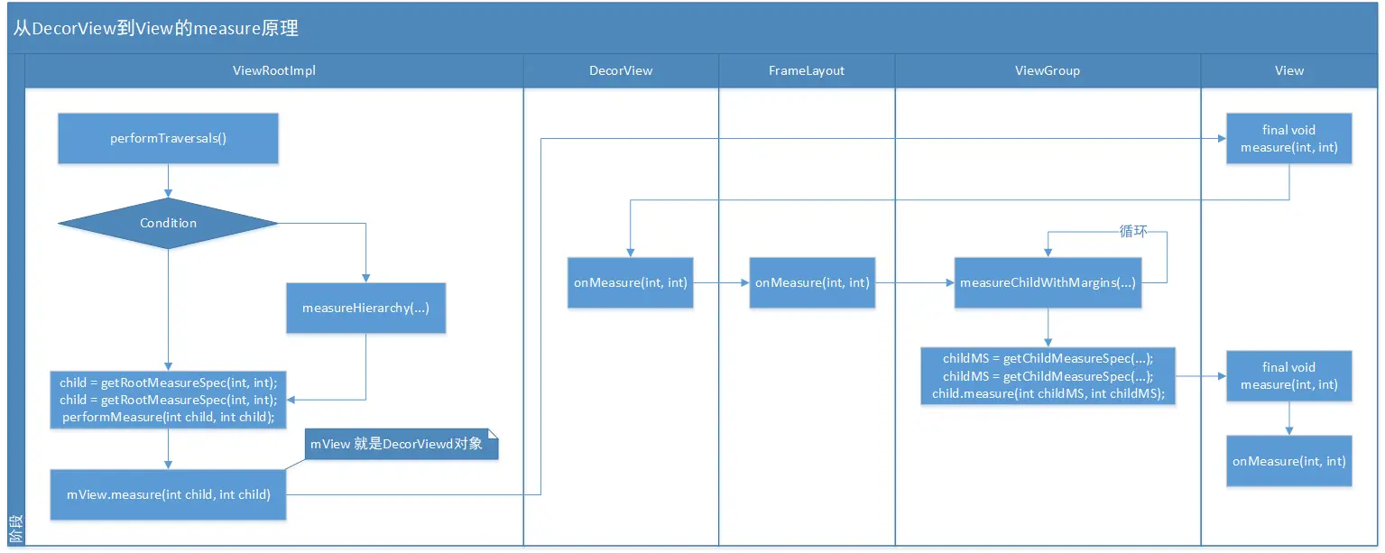 从DecorView到View的measure原理流程