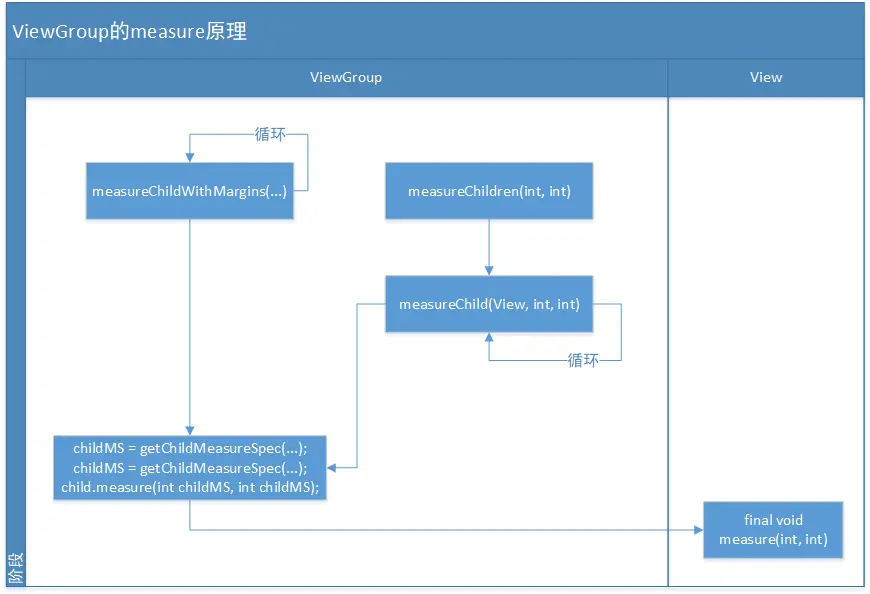 ViewGroup 的 measure 原理流程图