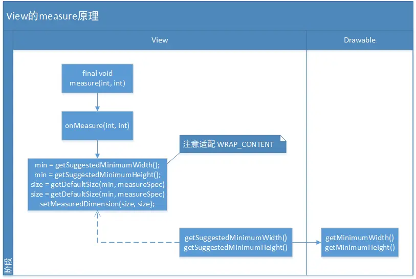 View的measure原理流程