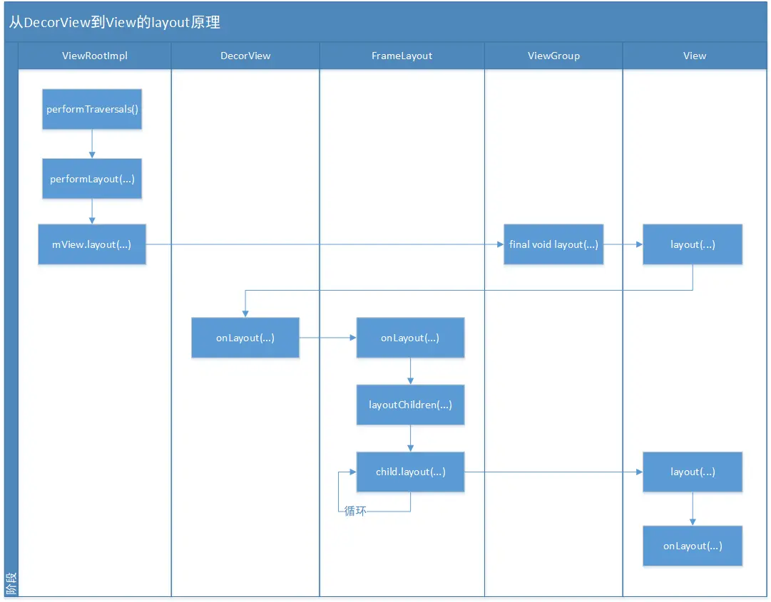 从 DecorView 到 View 的 layout 原理流程图