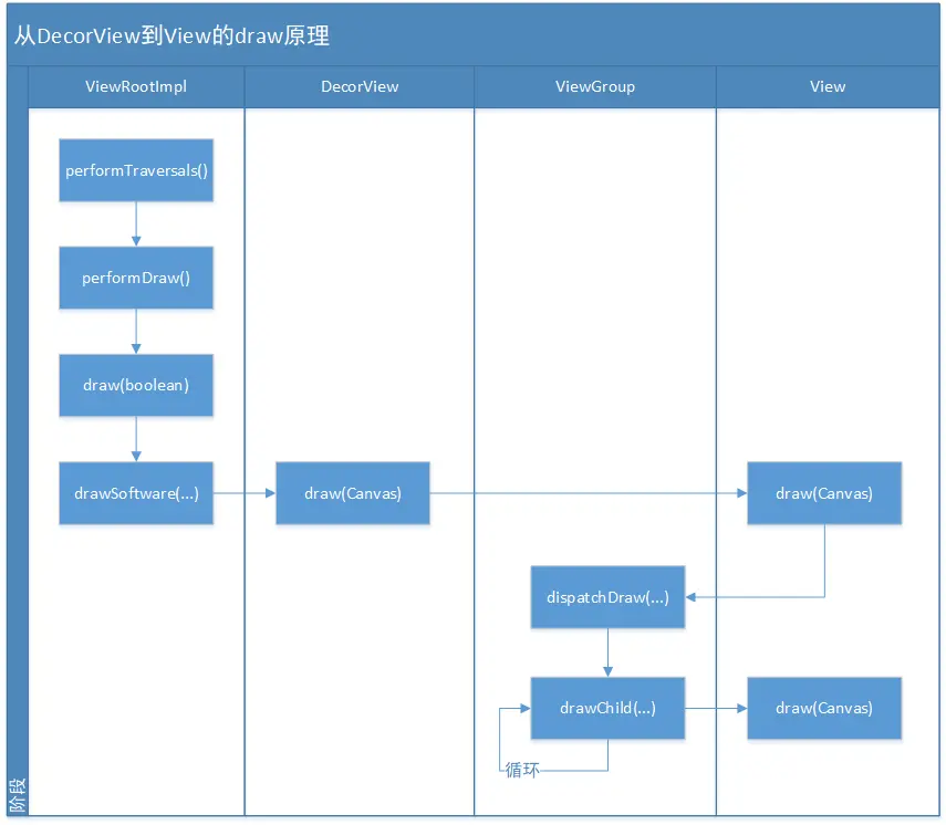 从 DecorView 到 View 的 draw 原理流程图