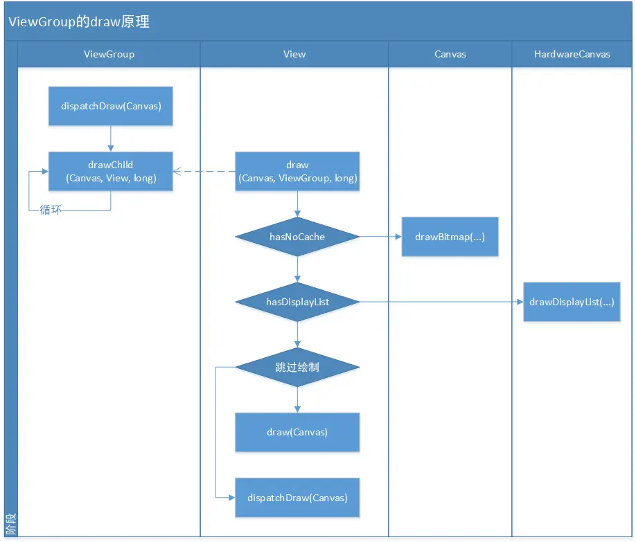 ViewGroup 的 draw 原理流程图