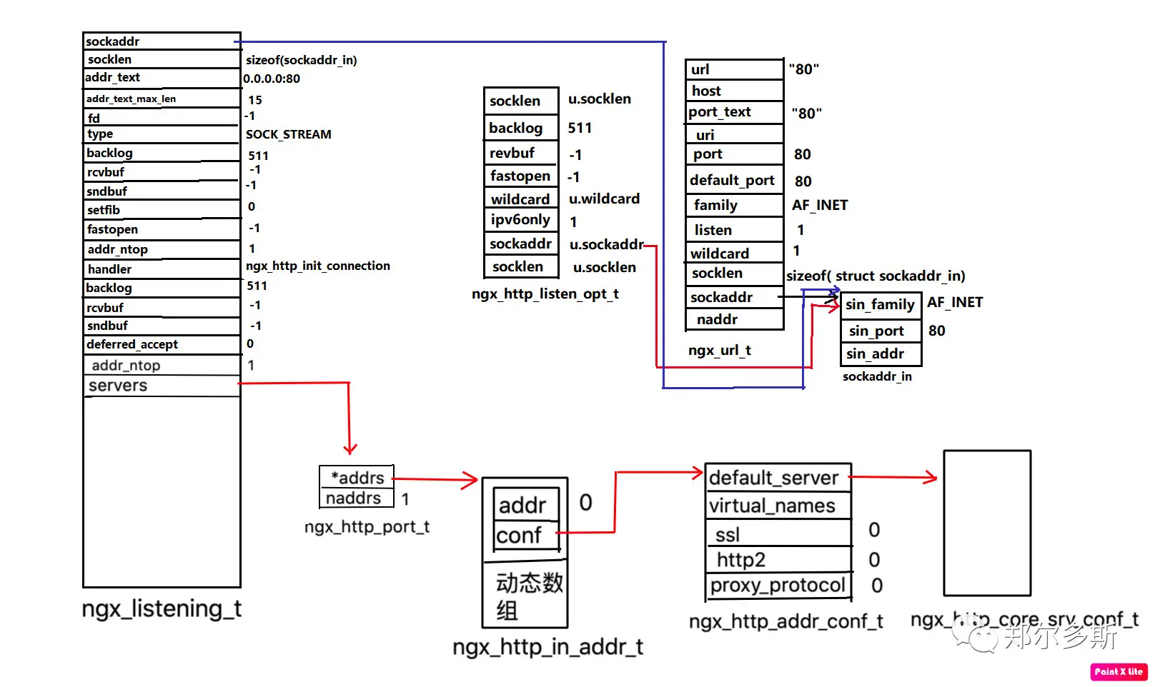 创建的ngx_listening_t结构