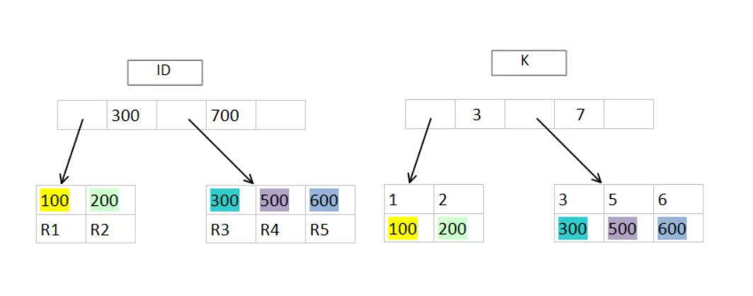 InnoDB的索引组织结构