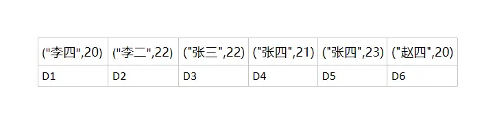 图 4 （name，age）索引示意图