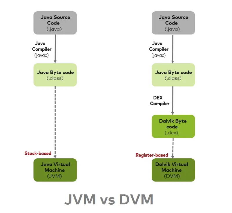 JVM VS DVM