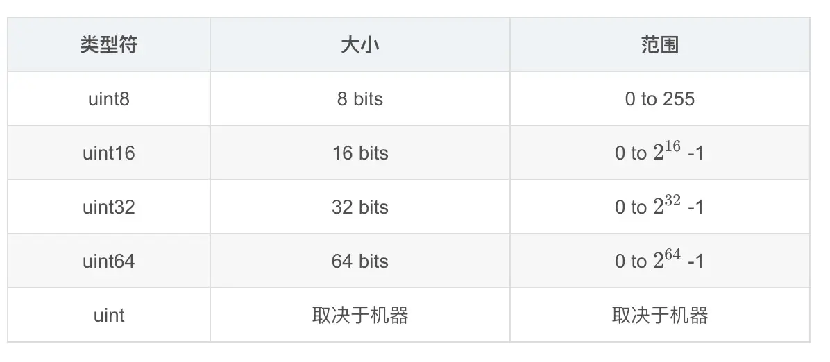 无符号整型