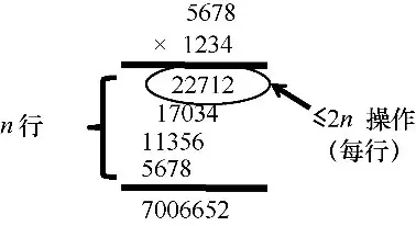 图1.1　整数相乘的小学生算法