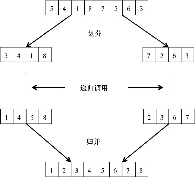 图1.3　通过一个具体例子领会MergeSort