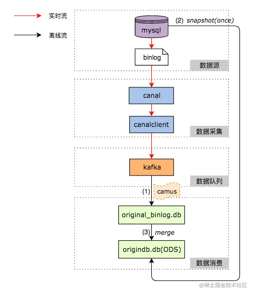 美团DB数据同步到数据仓库的架构与实践