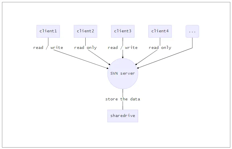 Mermaid 纵向流程图