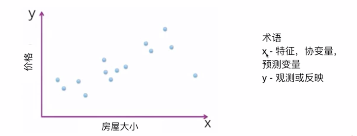近期房屋的销售情况图示(过去两年)