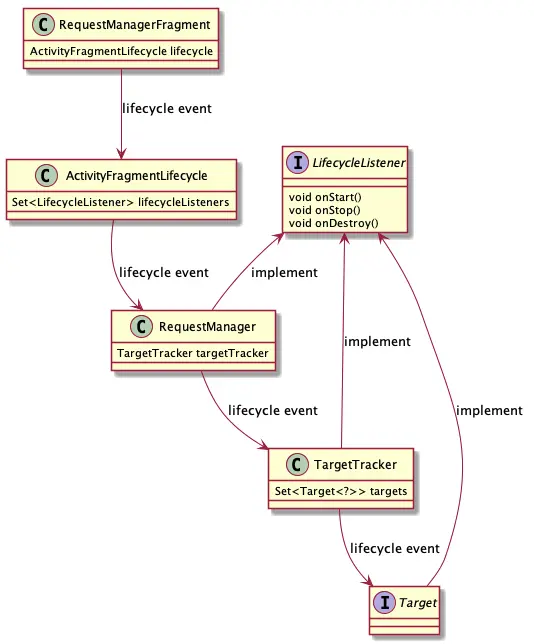 Lifecycle event spread logic