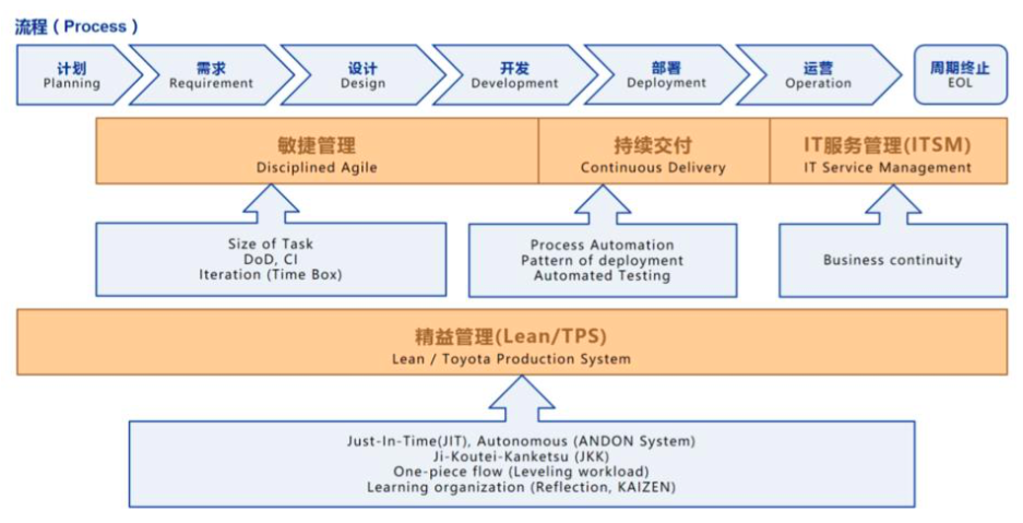 DevOps