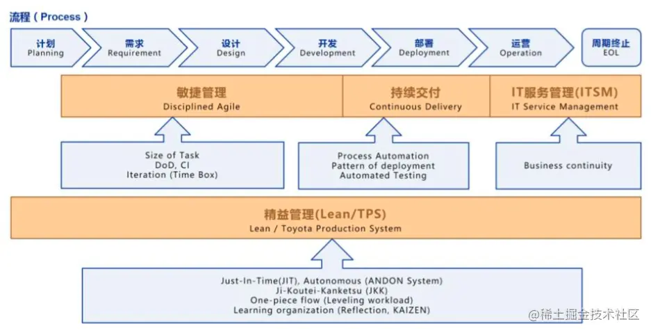 DevOps