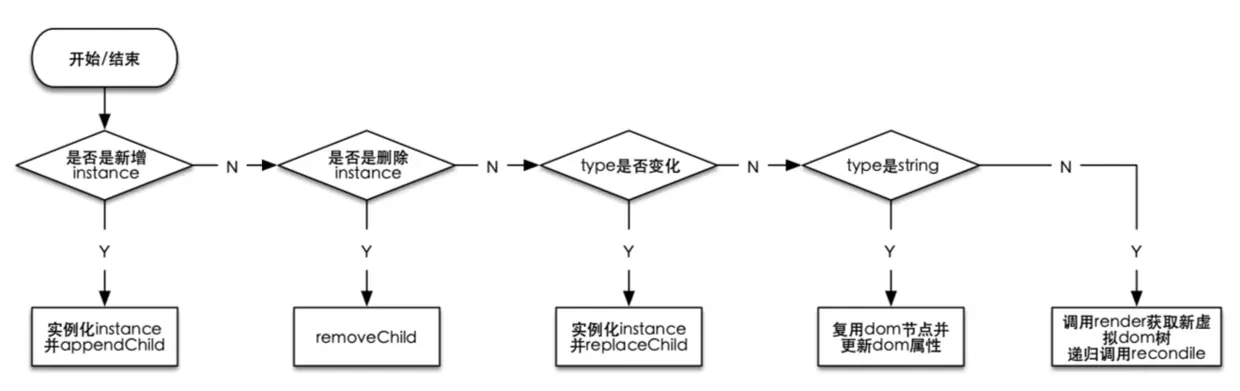 reconcile算法的处理流程