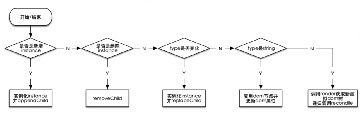 reconcile算法的处理流程