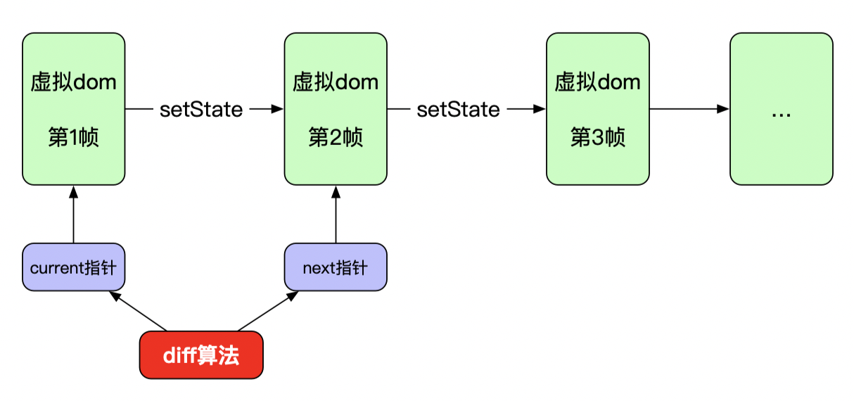 虚拟dom & diff算法