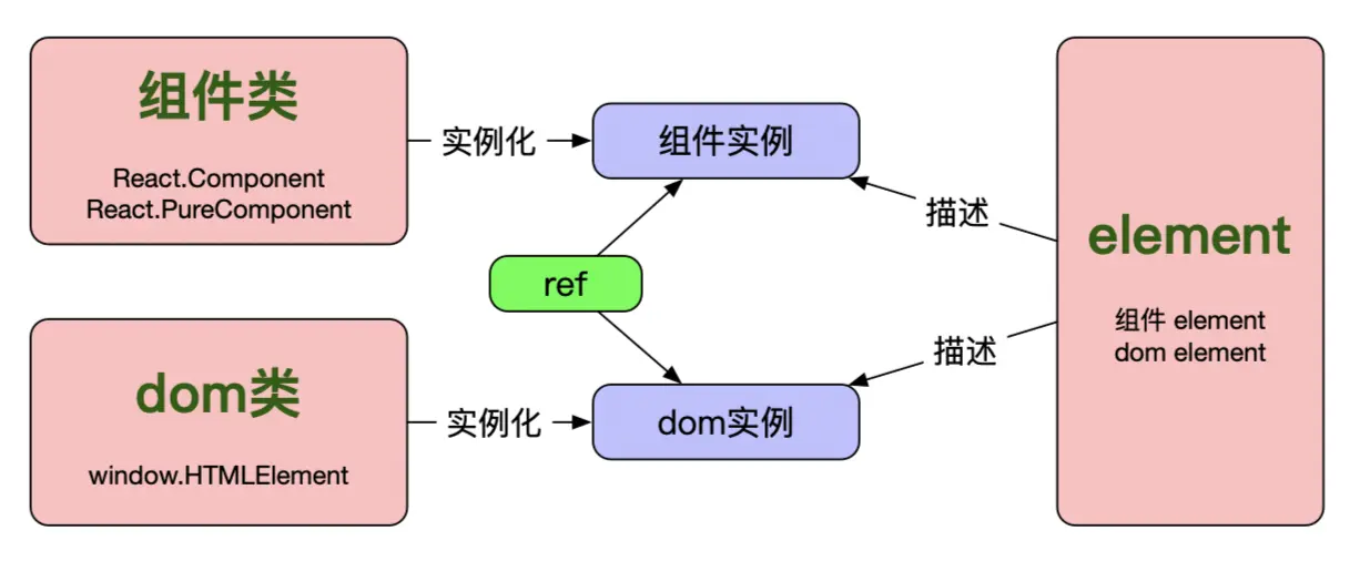 component vs instance vs dom vs element