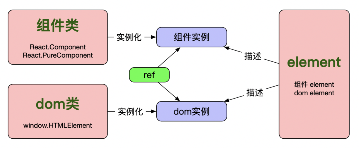 component vs instance vs dom vs element