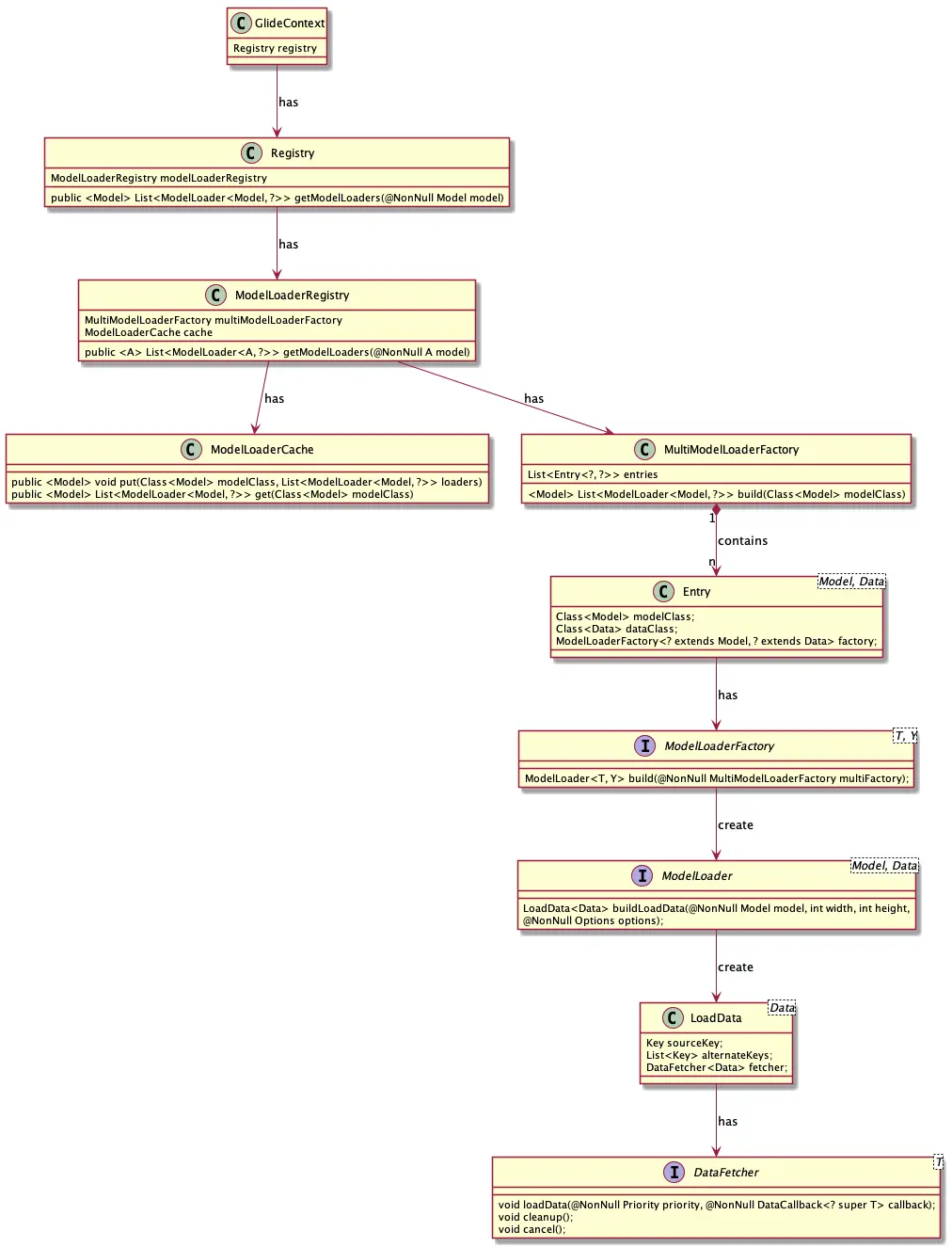 ModelLoader的前后关联