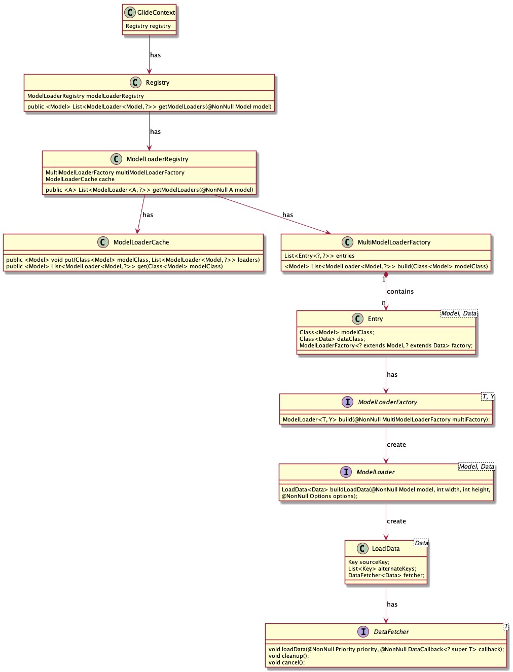 ModelLoader的前后关联