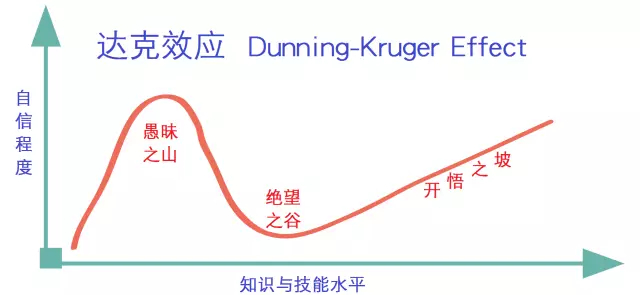 达克效应