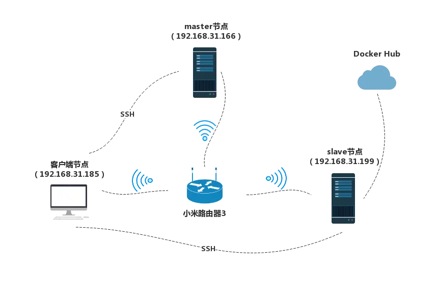 集群总体架构布局