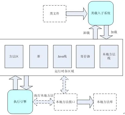 图 1.JVM 运行时结构