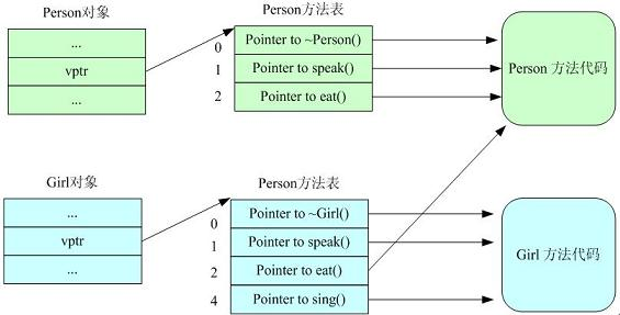 图 6.Person 与 Girl 的对象模型