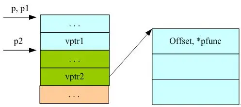图 8. 指针调整 - 扩展方法表