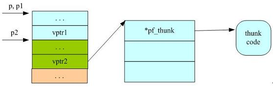 图 9. 指针调整 -thunk 技术