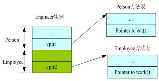 图 8.Engineer 对象模型
