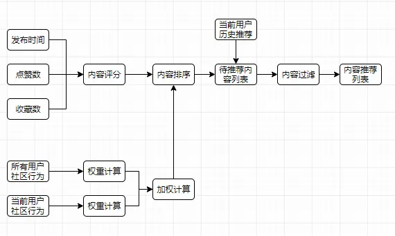 一般推荐路径