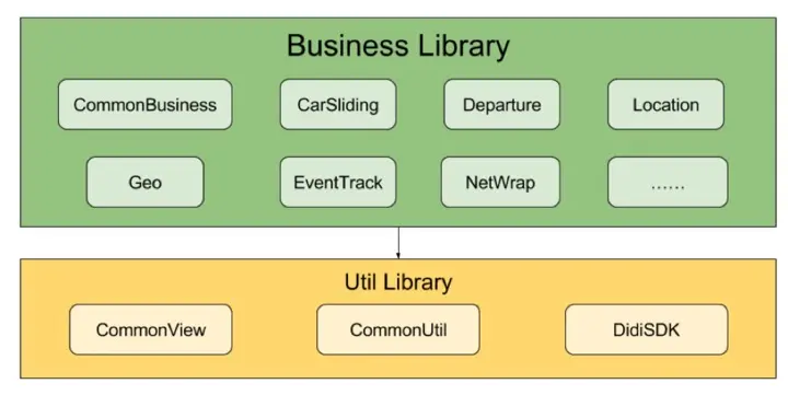 Android 项目组件化拆分设计