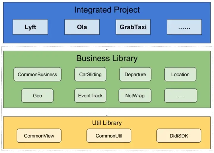 Android 项目组件化后整体设计图