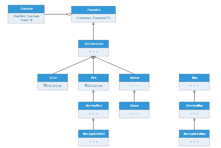 Java 集合接口框架