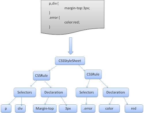 Webkit main flow